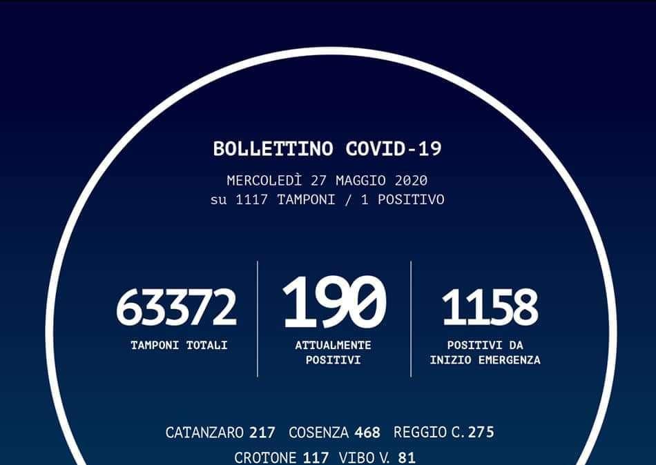 Emergenza coronavirus, il bollettino odierno della Regione Calabria: un nuovo caso di positività