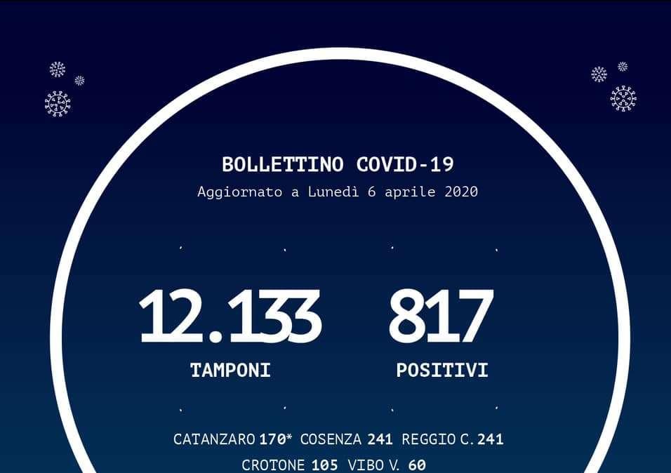 Emergenza coronavirus, bollettino Regione Calabria: +22 casi sul territorio calabrese