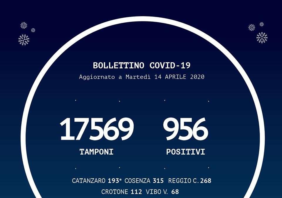Emergenza coronavirus, il bollettino  della Regione Calabria: +28 casi rispetto a ieri
