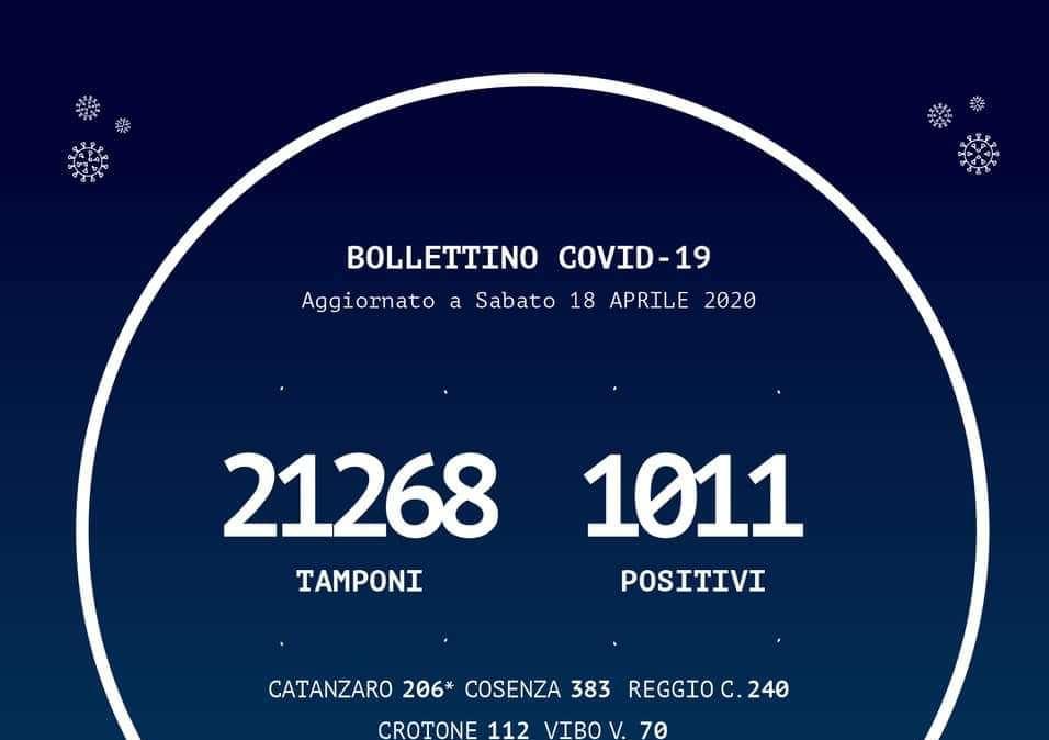 Emergenza coronavirus, il bollettino odierno della Regione Calabria: +20 casi accertati