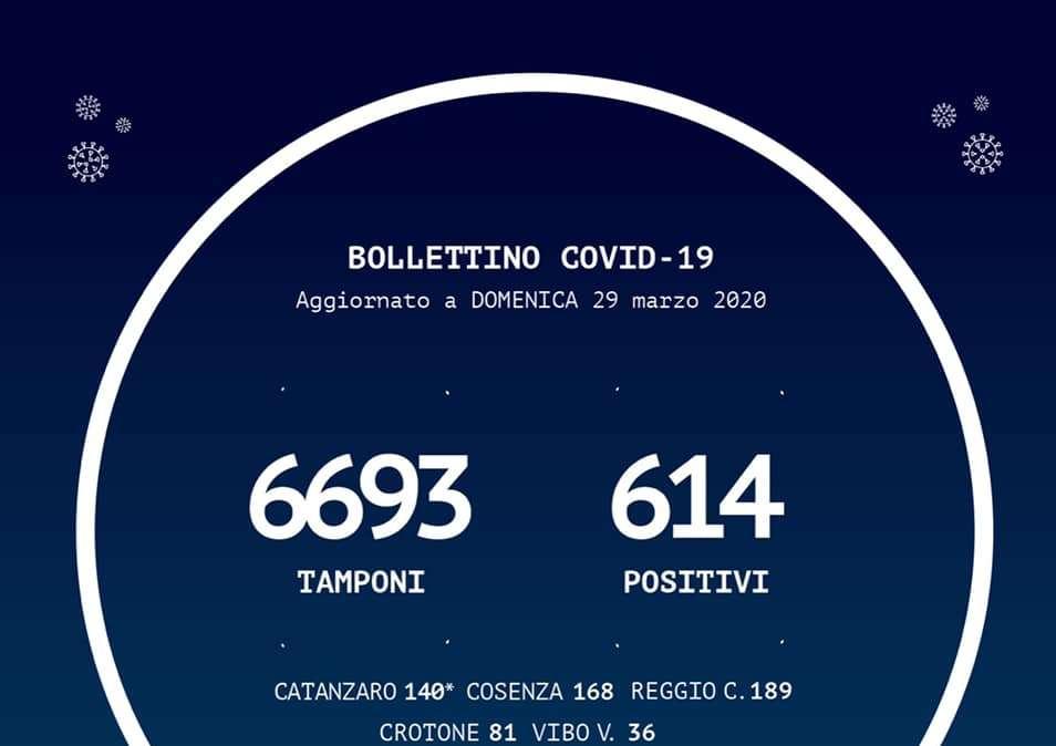 Emergenza coronavirus, il bollettino odierno della Regione Calabria: +59 casi, oltre 6600 tamponi