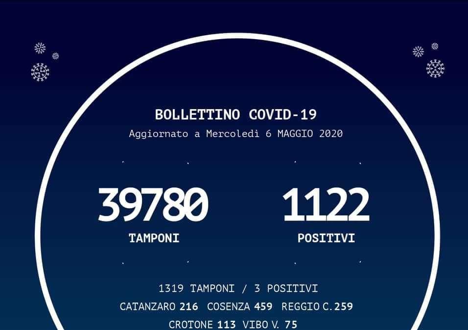 Emergenza coronavirus, il bollettino odierno della Regione Calabria: +2 casi su Reggio Calabria