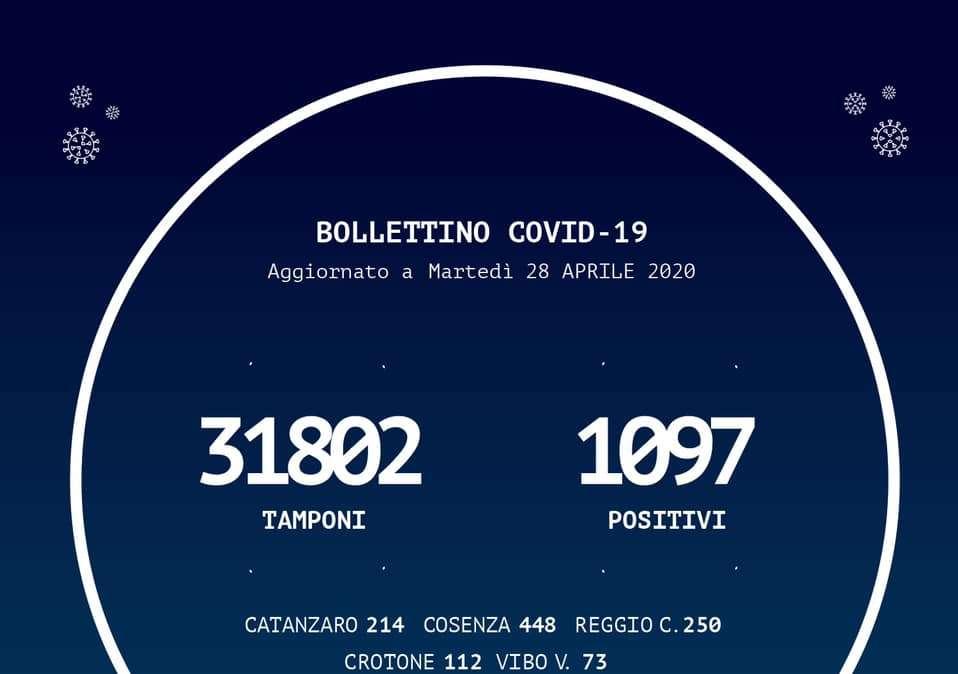 Emergenza coronavirus, bollettino Regione Calabria: un solo caso di positività nelle ultime 24 ore