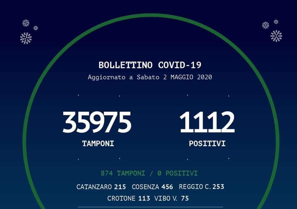 Emergenza coronavirus, il bollettino odierno della Regione Calabria: zero casi di positività, su Reggio +10 guariti