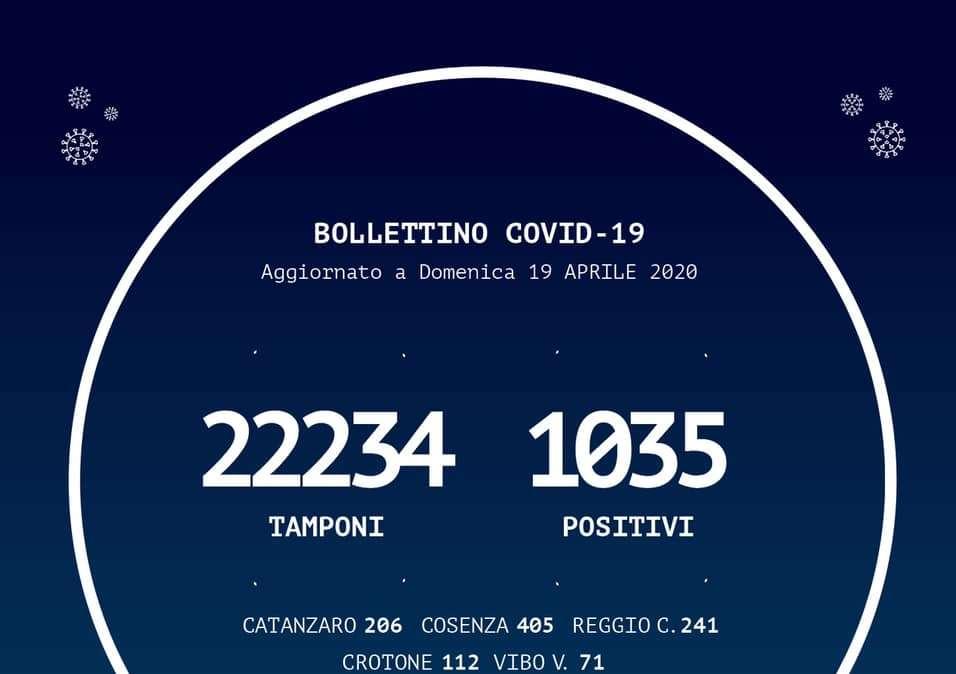 Emergenza coronavirus, il bollettino odierno della Regione Calabria: +24 casi accertati