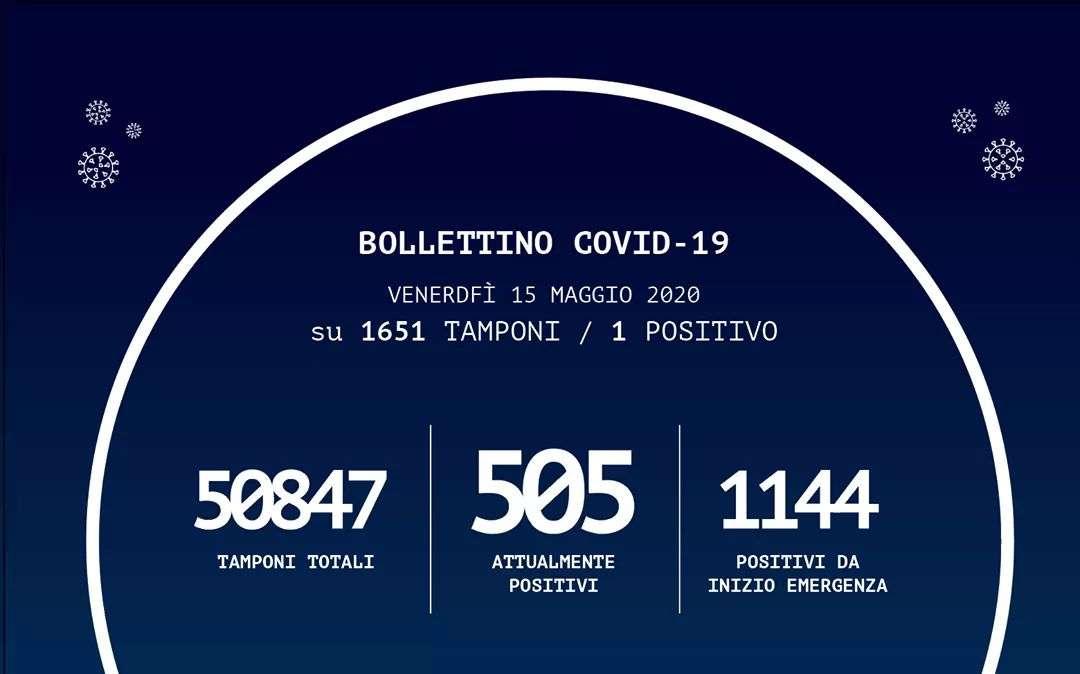 Emergenza coronavirus, il bollettino odierno della Regione Calabria: un solo nuovo caso di positività