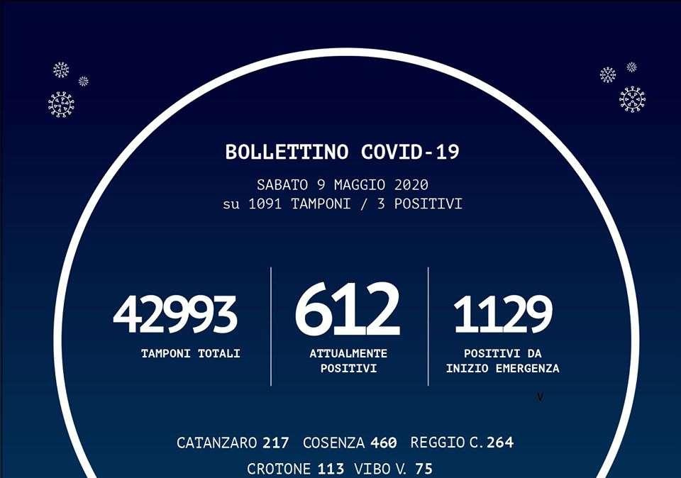 Emergenza coronavirus, il bollettino odierno della Regione Calabria: tre nuovi casi, +5 guariti su Reggio Calabria