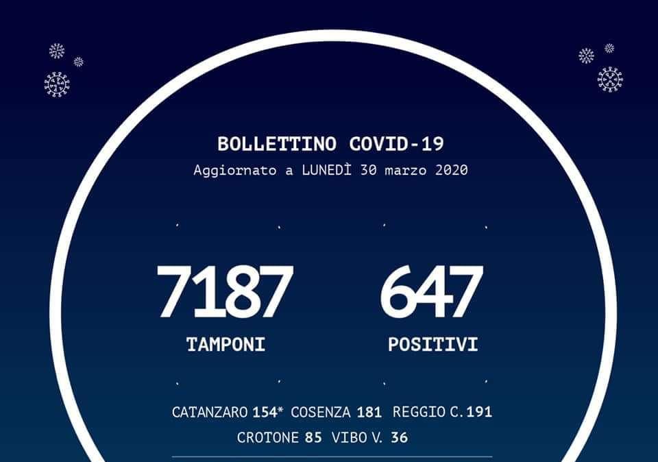 Emergenza coronavirus, il bollettino della Regione Calabria: +33 casi su oltre 7mila tamponi effettuati