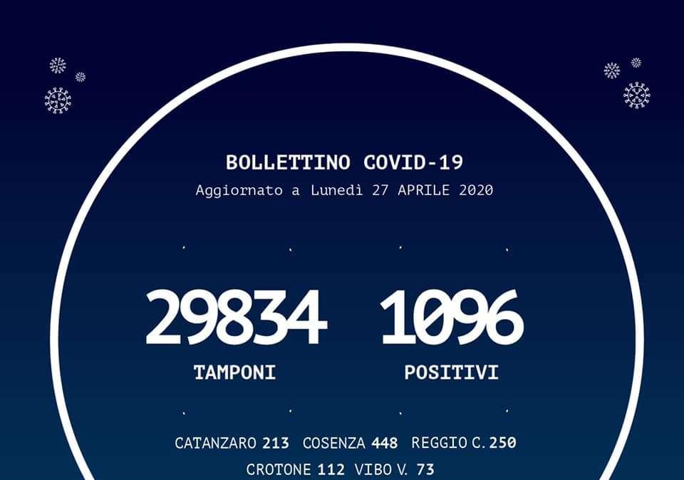 Emergenza coronavirus, bollettino Regione Calabria: sette casi di positività nelle ultime 24 ore