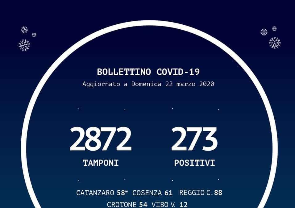 Bollettino Regione Calabria: +38 casi di positività rispetto a ieri