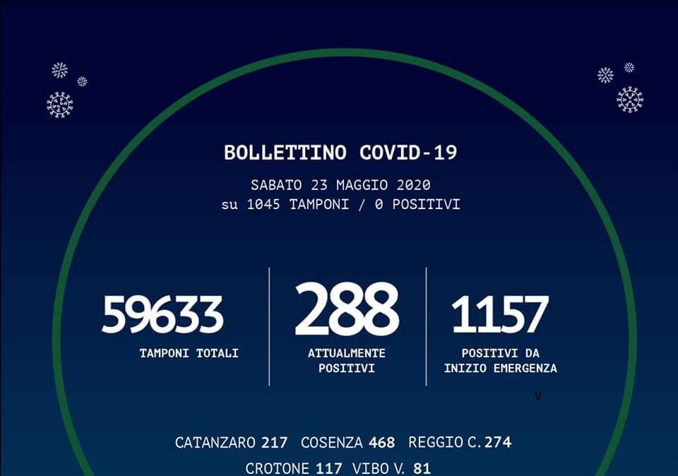 Emergenza coronavirus, bollettino Regione Calabria: zero casi, +4 guariti su Reggio Calabria