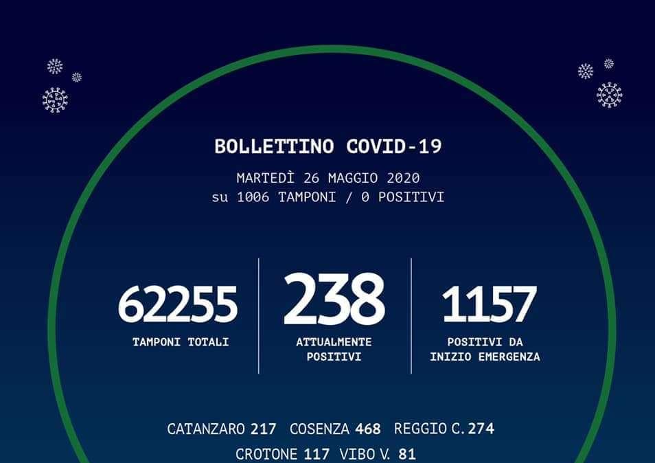 Emergenza coronavirus, il bollettino odierno della Regione Calabria: zero nuovi casi