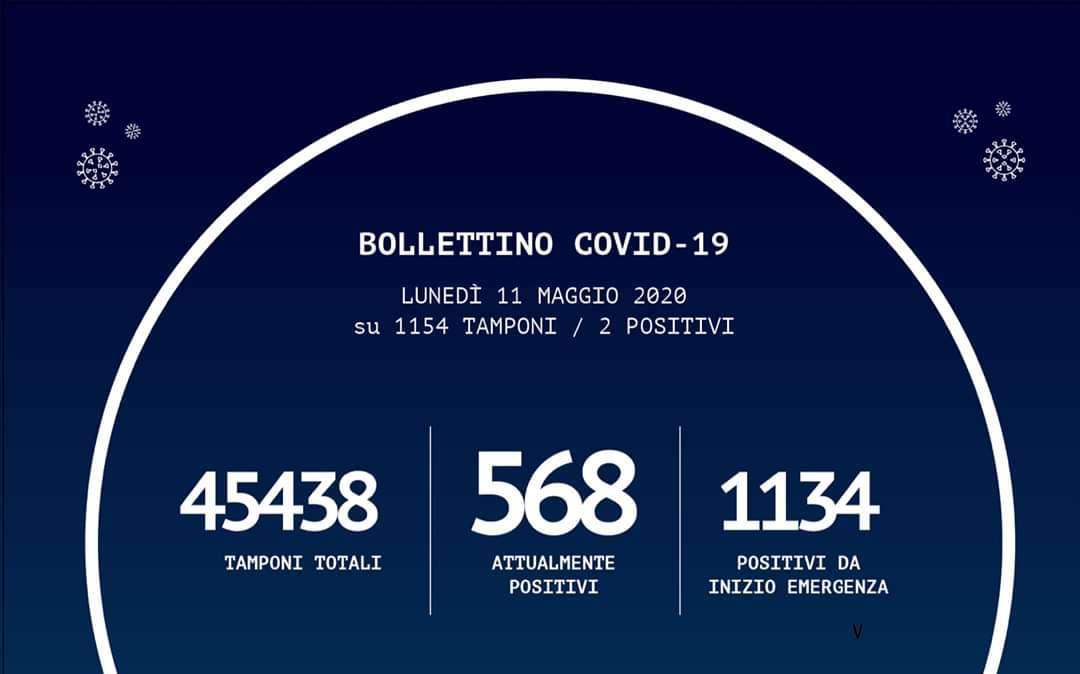 Emergenza coronavirus, il bollettino odierno: solo due nuovi casi, su Reggio +8 guariti