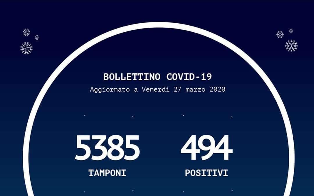 Emergenza coronavirus, il bollettino odierno della Regione Calabria: +101 casi, ma oltre 5mila tamponi effettuati