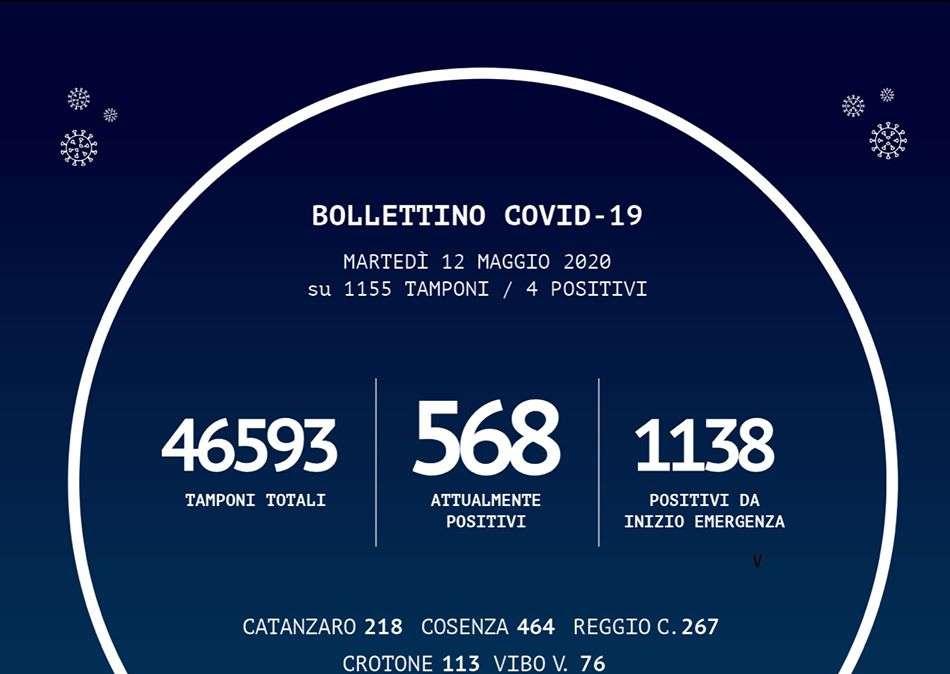 Emergenza coronavirus, il bollettino odierno: quattro nuovi casi, su Reggio +2 guariti