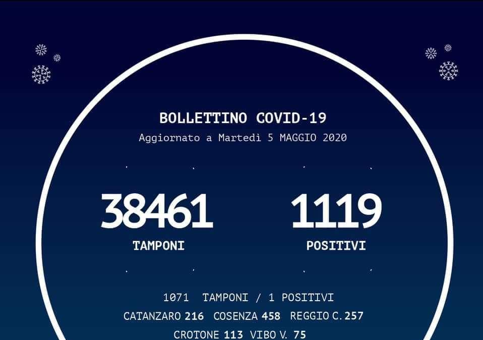 Emergenza coronavirus, il bollettino odierno della Regione Calabria: un solo nuovo caso. Aumentano guariti su Reggio