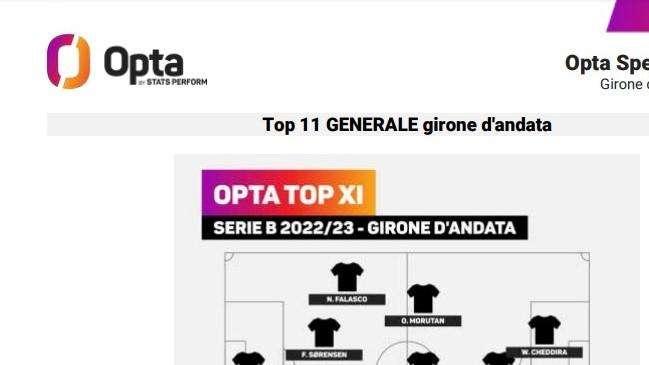 Serie B, la TOP 11 di Opta del girone d'andata: c'è Fabbian della Reggina