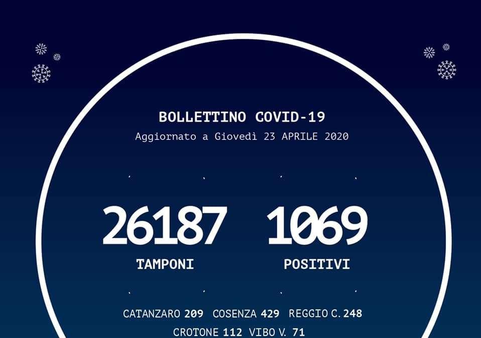 Emergenza coronavirus, bollettino Regione Calabria: +9 casi sul territorio calabrese