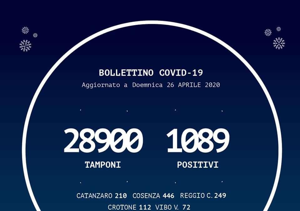 Emergenza coronavirus, bollettino Regione Calabria: 900 tamponi, solo un nuovo caso