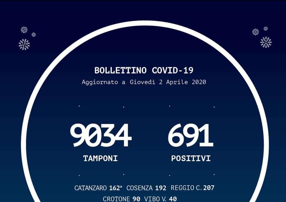 Emergenza coronavirus, bollettino Regione Calabria: +22 casi sul territorio calabrese