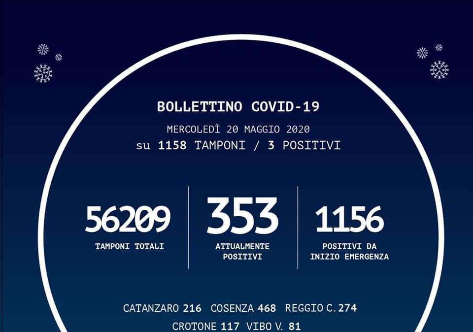 Emergenza coronavirus, bollettino Regione Calabria: +3 casi, un decesso a Reggio Calabria