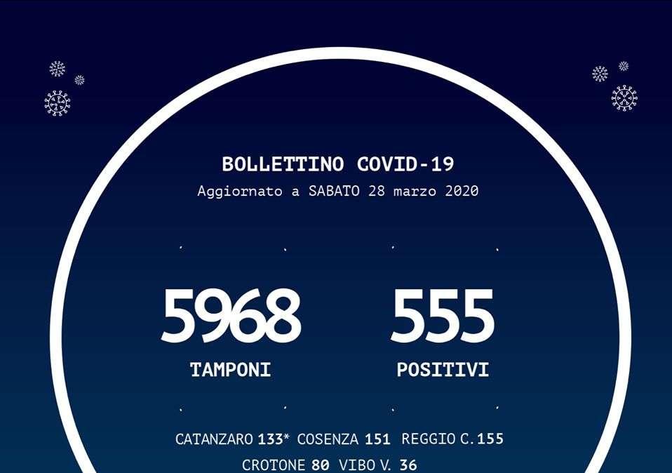 Emergenza coronavirus, bollettino Regione Calabria: +61 casi rispetto a ieri