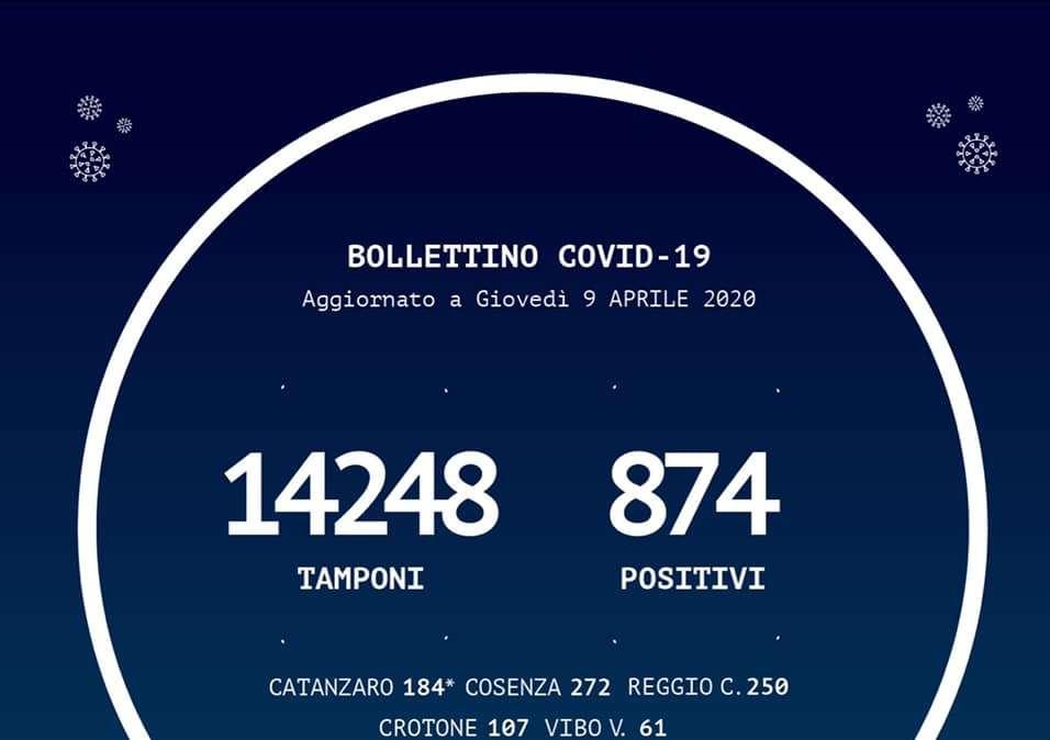 Emergenza coronavirus, il bollettino della Regione Calabria: +15 casi rispetto a ieri. Su Reggio +2 guariti