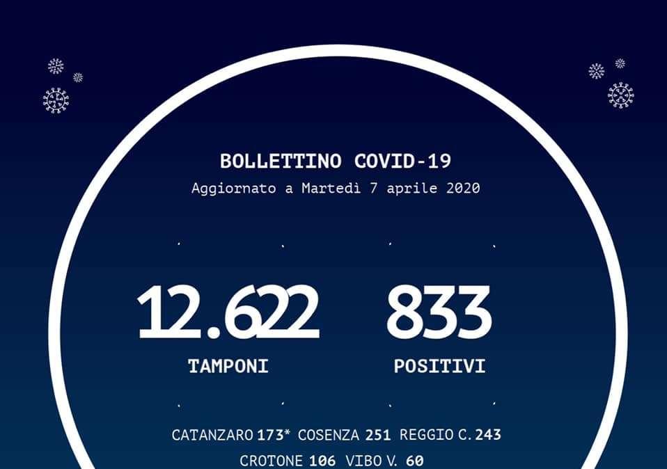 Emergenza coronavirus, bollettino Regione Calabria: +16 casi sul territorio calabrese