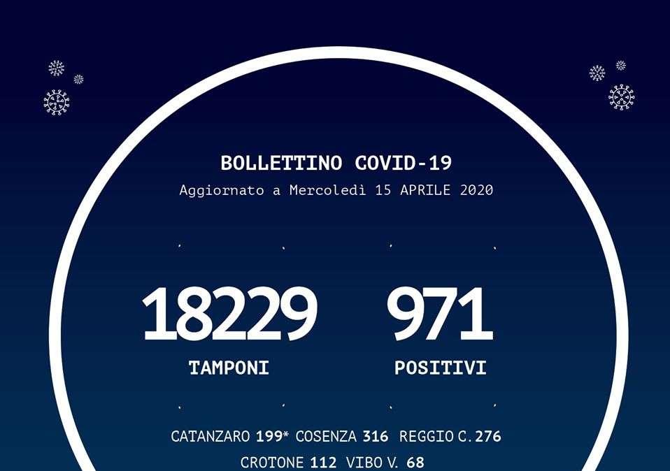 Emergenza coronavirus, il bollettino della Regione Calabria: +15 casi rispetto a ieri. Ma manca il dato di Torano