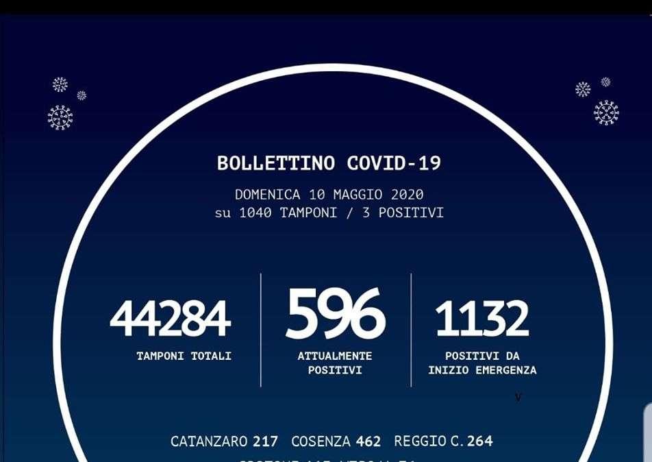 Emergenza coronavirus, il bollettino odierno della Regione Calabria: tre nuovi casi, +2 guariti su Reggio Calabria