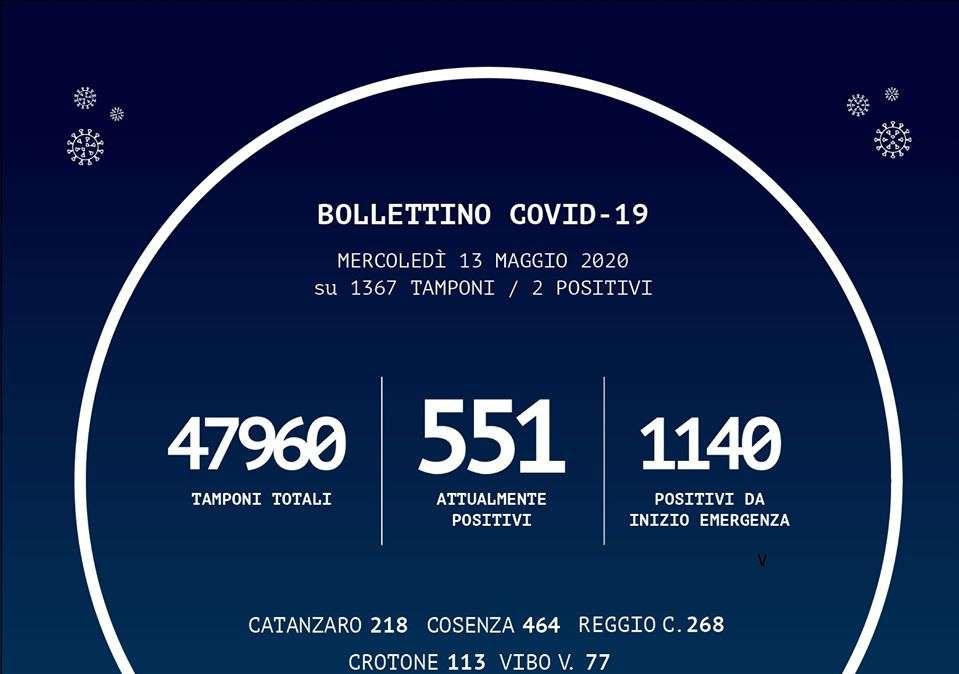 Emergenza coronavirus, il bollettino odierno: due nuovi casi di positività