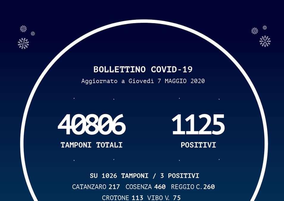 Emergenza coronavirus, il bollettino odierno della Regione Calabria: +3 casi di positività