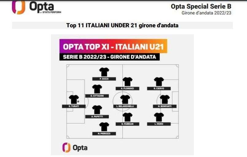 Serie B, la TOP 11 Under 21 di Opta del girone d'andata: dentro Pierozzi e Fabbian della Reggina