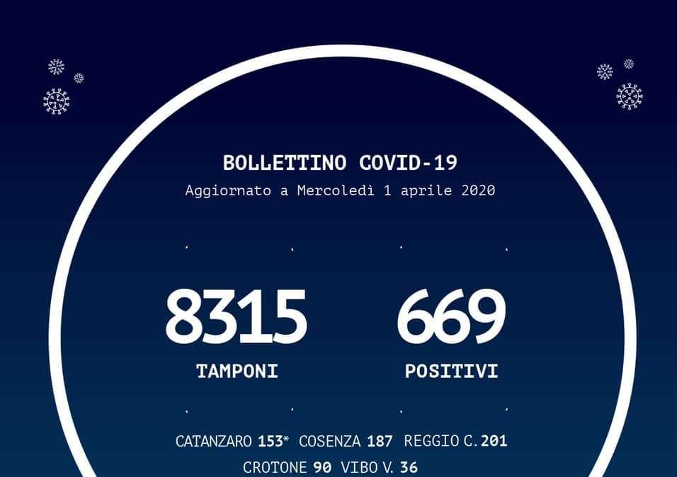 Emergenza coronavirus, il bollettino della Regione Calabria: +10 casi rispetto a ieri. I dati su Reggio
