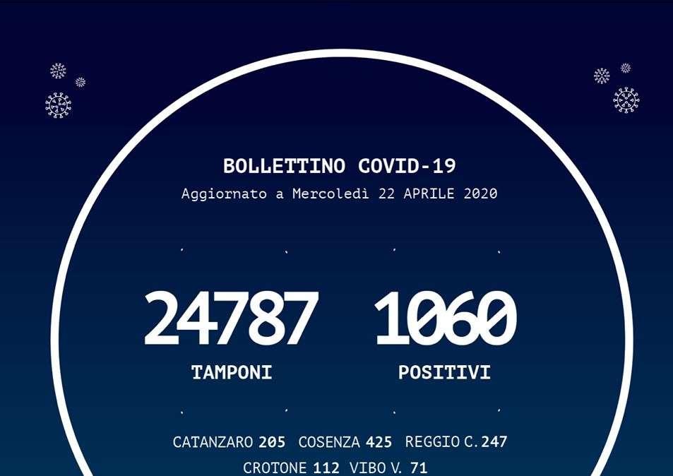Emergenza coronavirus, bollettino Regione Calabria: +13 casi sul territorio calabrese