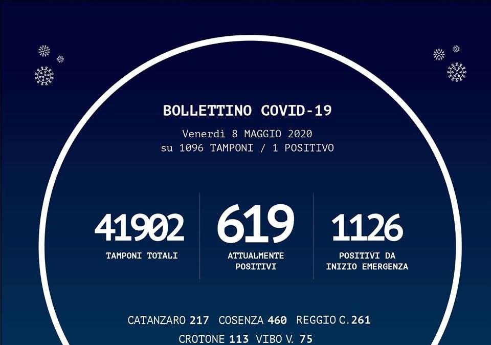 Emergenza coronavirus, il bollettino odierno della Regione Calabria: solo un nuovo caso, su Reggio aumentano guariti