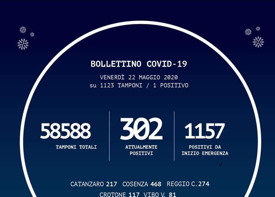 Emergenza coronavirus, il bollettino odierno della Regione Calabria: un solo nuovo caso, +8 guariti su Reggio Calabria