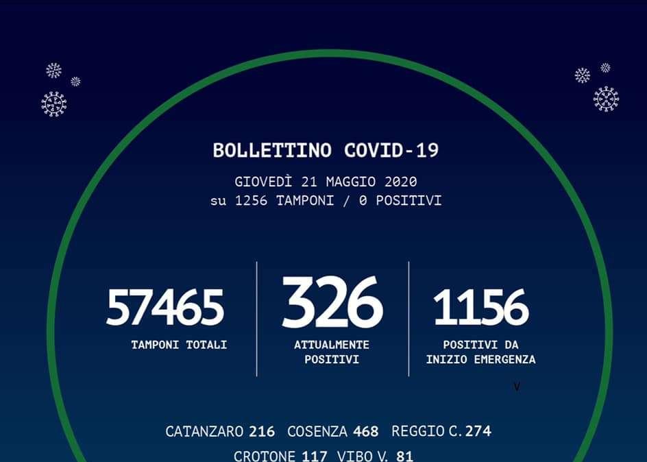 Emergenza coronavirus, bollettino Regione Calabria: nessuna nuovo caso di positività