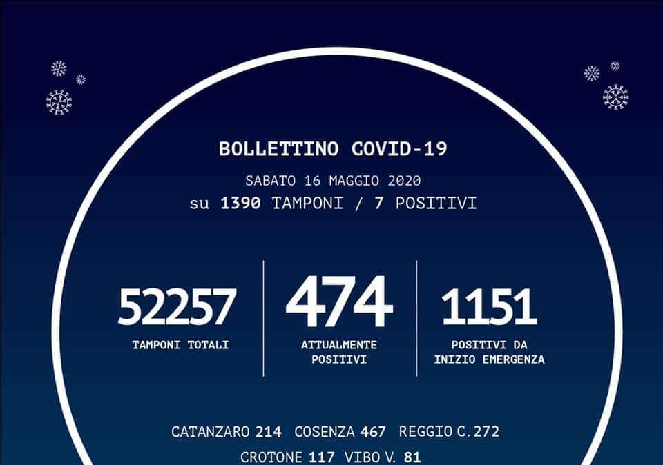 Emergenza coronavirus, il bollettino odierno della Regione Calabria: +7 casi su Reggio Calabria