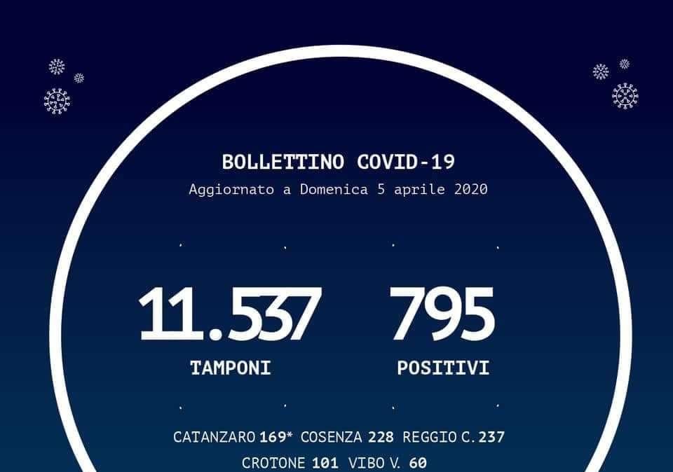 Emergenza coronavirus, bollettino Regione Calabria: +54 casi sul territorio calabrese