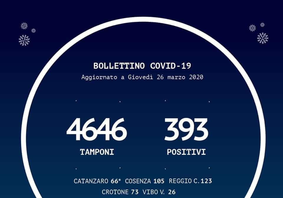Emergenza coronavirus, il bollettino odierno della Regione Calabria: +42 casi, oltre 4mila tamponi effettuati