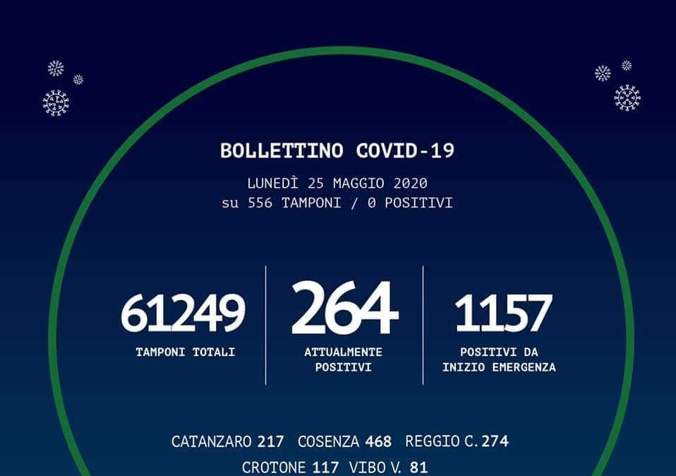 Emergenza coronavirus, il bollettino odierno della Regione Calabria: zero casi di positività