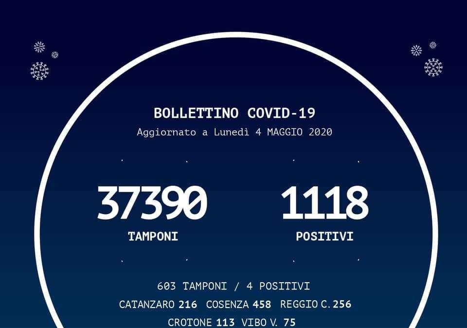 Emergenza coronavirus, il bollettino odierno della Regione Calabria: quattro casi di positività