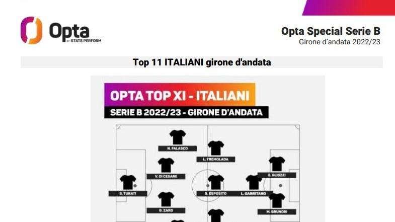 Serie B, la TOP 11 degli italiani di Opta del girone d'andata: Fabbian della Reggina ancora presente