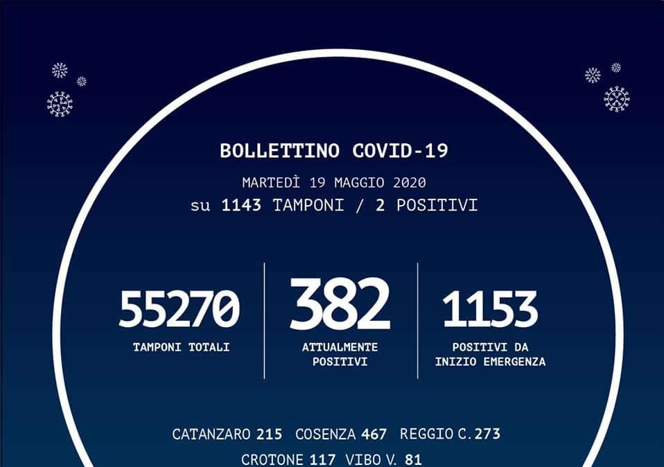 Emergenza coronavirus, bollettino Regione Calabria: +2 casi positivi, +4 guariti su Reggio
