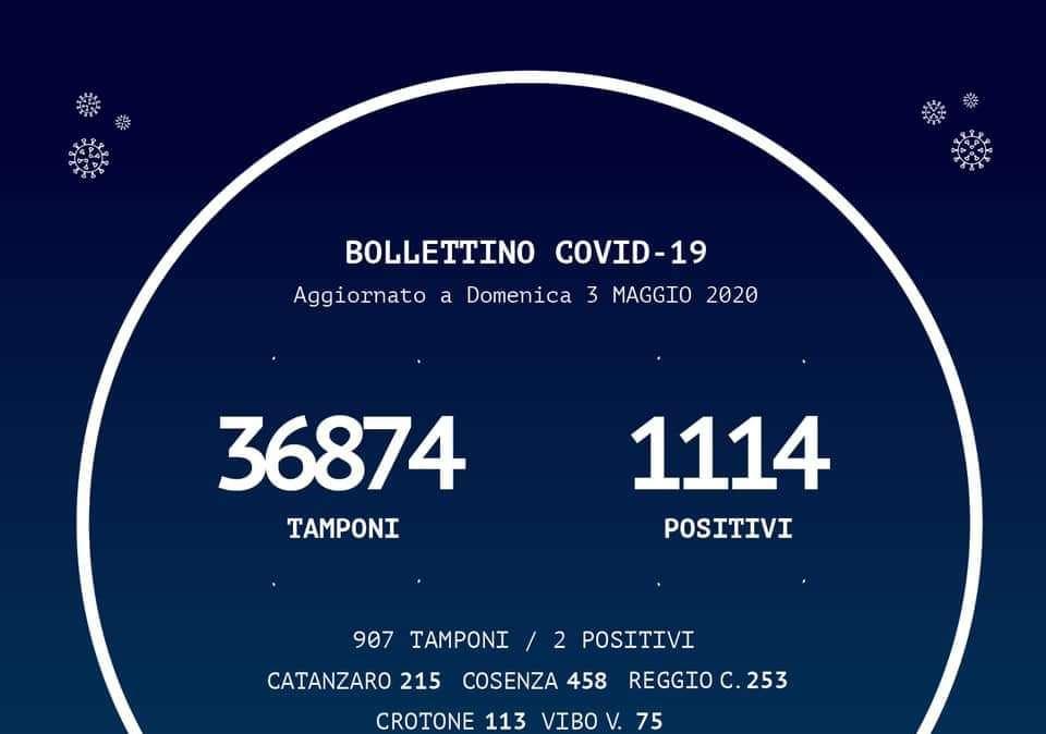 Emergenza coronavirus, il bollettino odierno della Regione Calabria: due casi di positività, il dato di Reggio Calabria