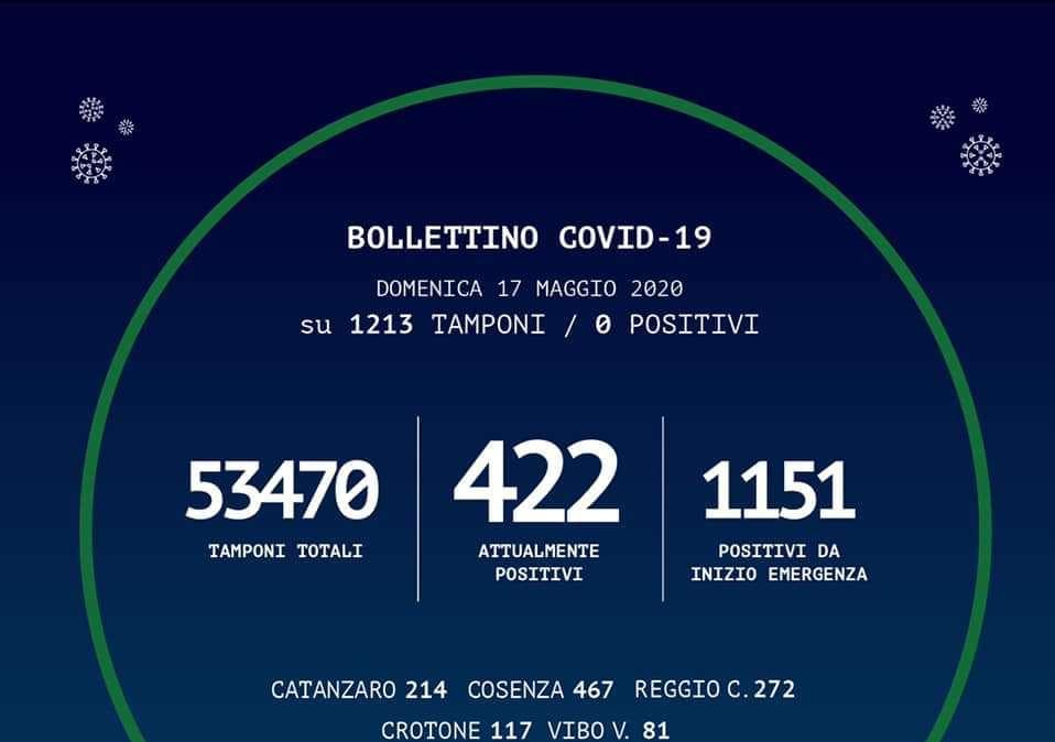 Emergenza coronavirus, il bollettino odierno della Regione Calabria: +29 guariti su Reggio Calabria