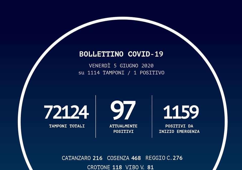 Bollettino Covid-19 Regione Calabria: su Reggio 7 degenti positivi