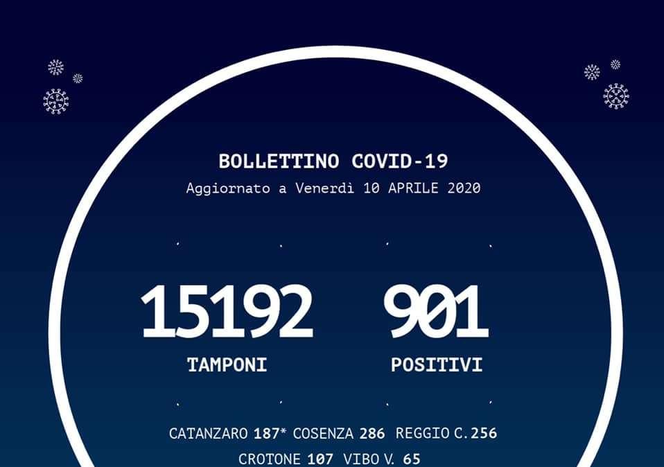 Emergenza coronavirus, bollettino Regione Calabria: +27 casi sul territorio regionale. I dati su Reggio Calabria