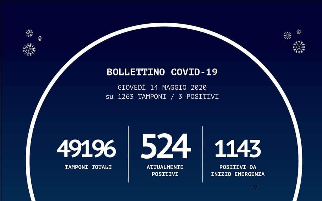 Emergenza coronavirus, il bollettino odierno della Regione Calabria: tre nuovi casi, aumentano guariti su Reggio Calabria